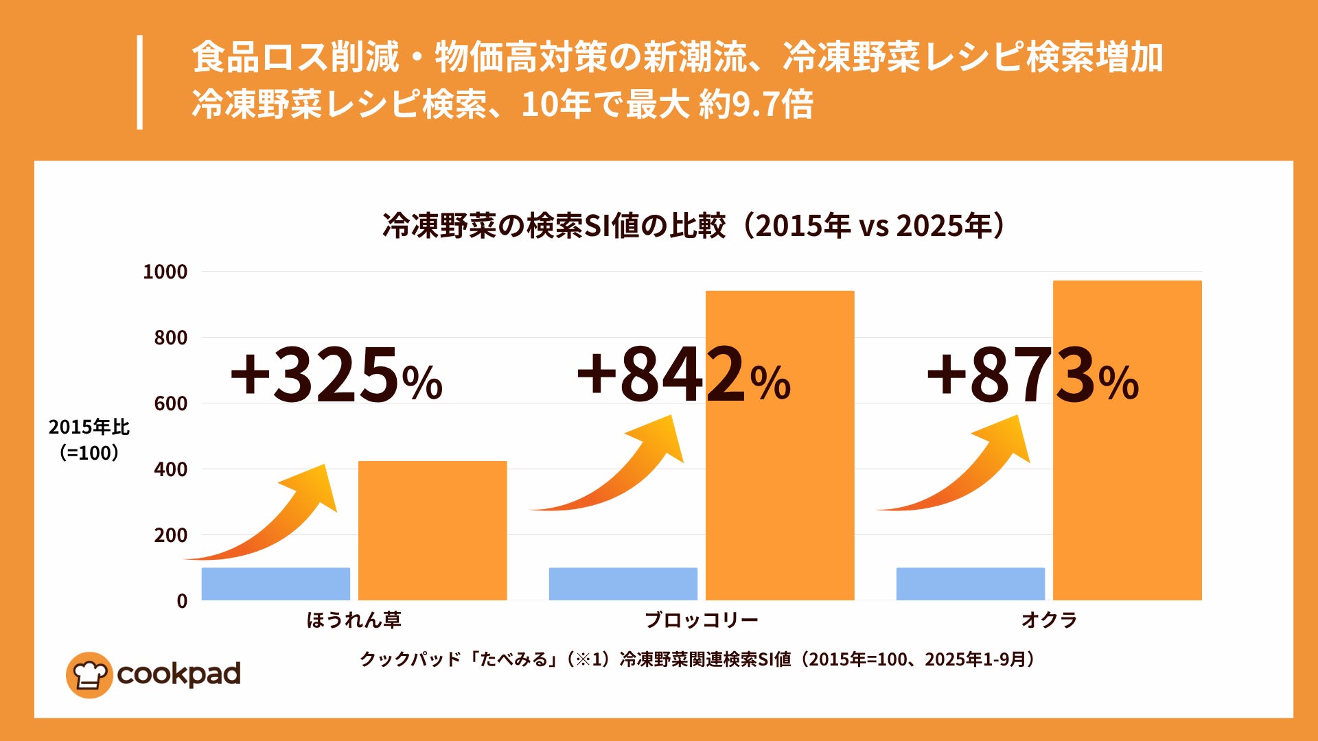 食品ロス削減・物価高対策の新潮流、冷凍野菜レシピ検索、10年で最大約9.7倍｜クックパッド | クックパッド株式会社のプレスリリース