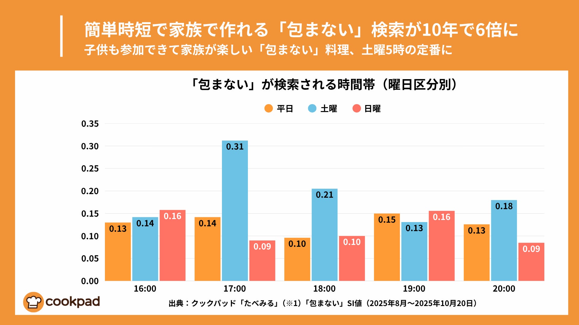 簡単時短で家族で作れる「包まない」検索が10年で6倍に|クックパッド | クックパッド株式会社のプレスリリース