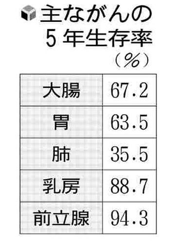 がん「５年生存率」大腸６７％・胃６３％…国立がん研究センター、今回から「純生存率」で算出 | ヨミドクター(読売新聞)