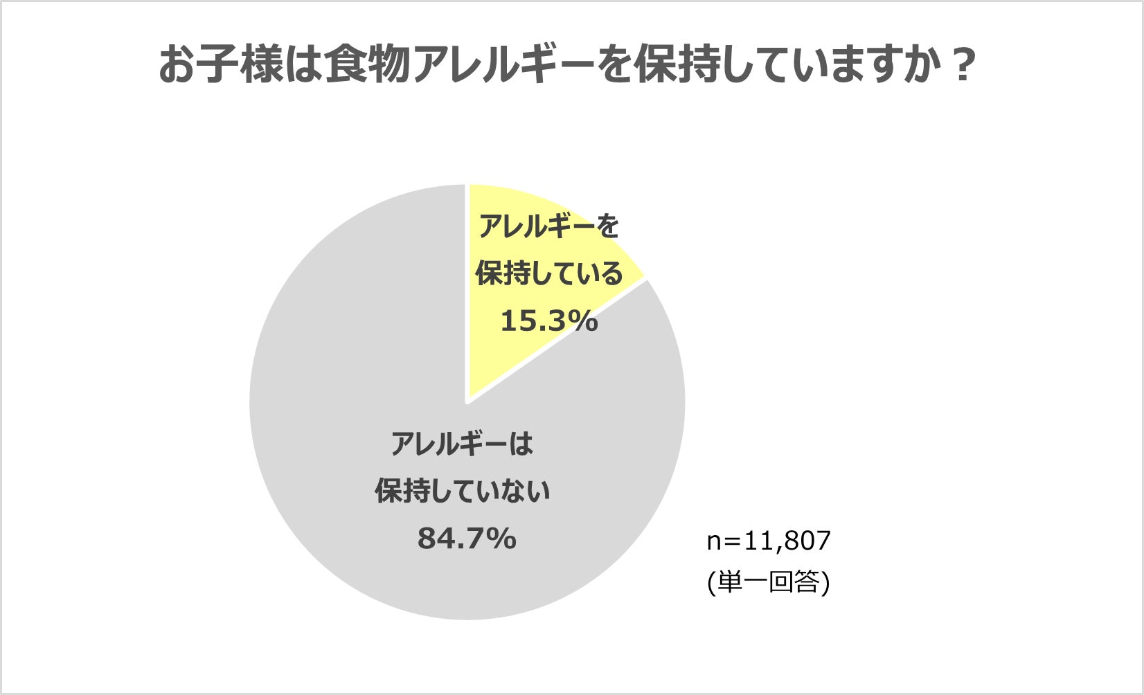 クラシエ、子どもの食物アレルギーとアイスに関する意識調査を実施 | クラシエ株式会社（フーズカンパニー）のプレスリリース