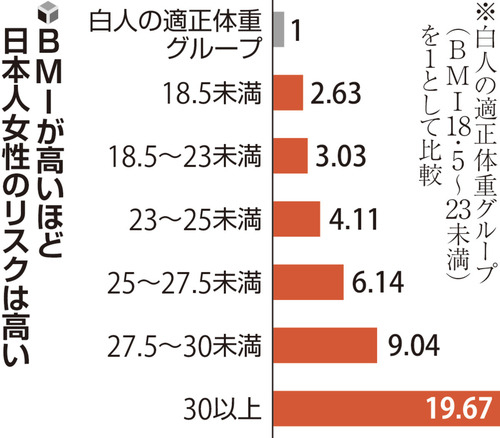 日本人女性、２型糖尿病発症のリスクが白人比２・２９倍…肥満に当たる高ＢＭＩで顕著 | ヨミドクター(読売新聞)