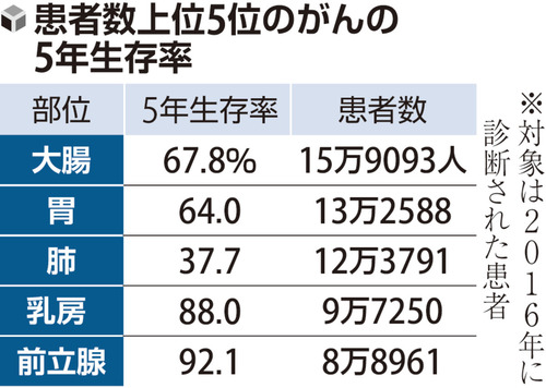 がん５年生存率、全ての患者データから初集計…乳がん８８％・最高は前立腺がんの９２・１％ | ヨミドクター(読売新聞)