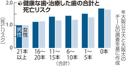 高齢者のむし歯放置、死亡リスク１・７倍に…専門家「命に関わる誤嚥性肺炎の危険性高まる」 | ヨミドクター(読売新聞)