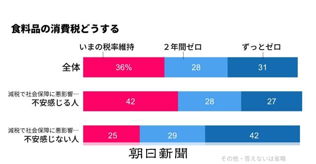 食品消費税「維持」「2年ゼロ」「ずっとゼロ」割れる世論　朝日調査：朝日新聞