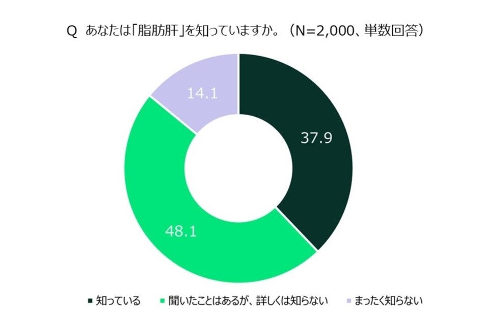2月の全国生活習慣病予防月間に合わせて「脂肪肝に関する認知・理解度調査」を実施 | 日本ベーリンガーインゲルハイム株式会社のプレスリリース