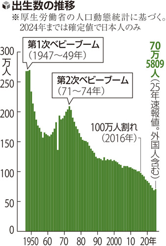 ２０２５年の出生数７０万人、１０年連続で最少更新…東京・石川が増加に転じる | ヨミドクター(読売新聞)
