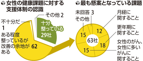 働く女性の健康支援は「改善の余地あり」「不十分」、主要企業の７割が遅れを認識…読売調査 | ヨミドクター(読売新聞)