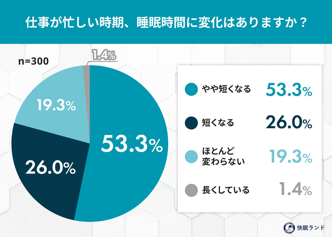 「働いて働いて…」それでも睡眠は大事？繁忙期に睡眠時間が減る人は約8割 | ムーンムーン株式会社のプレスリリース