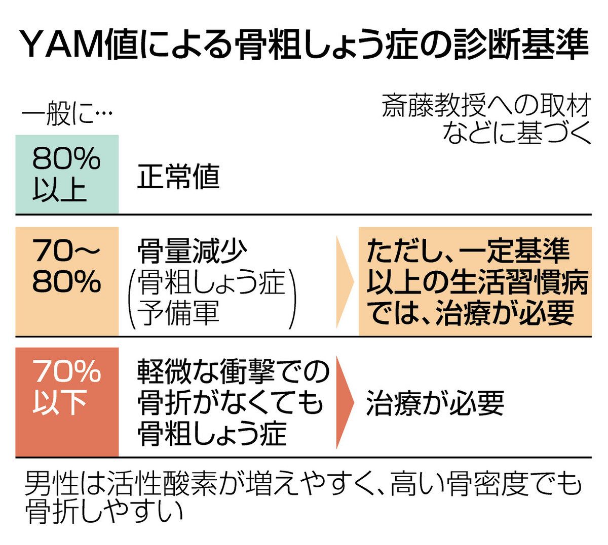 骨粗しょう症「質」も大切　「骨密度の低下」だけじゃない　生活習慣病、コラーゲンに影響：東京新聞デジタル