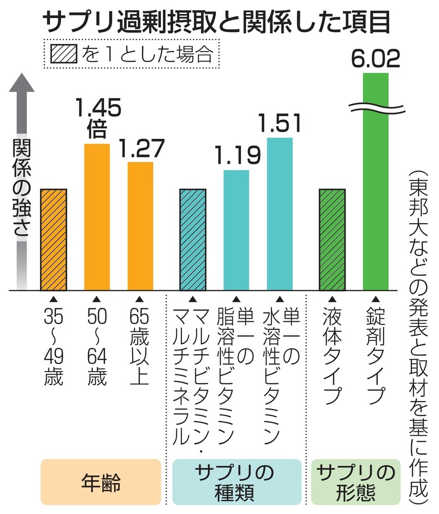 健康食品、摂取量に注意を　サプリ利用者２割は過剰|47NEWS（よんななニュース）