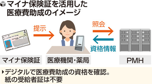 マイナ保険証で子どもの医療費助成、１４００超の自治体に拡大へ…医療機関や薬局も負担軽減 | ヨミドクター(読売新聞)