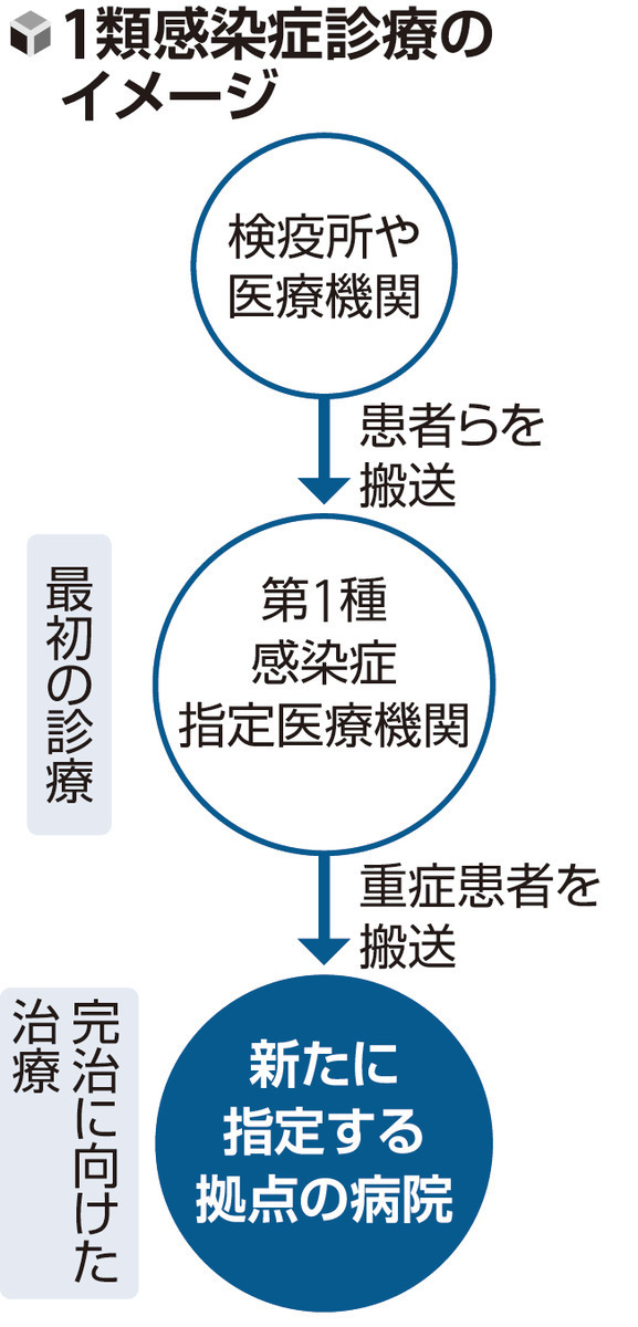 エボラ出血熱の重症患者受け入れ、拠点病院の新たな指定検討…診療体制の強化狙い | ヨミドクター(読売新聞)