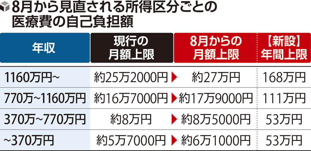８月から変わる「高額療養費制度」、１か月の自己負担上限を最大７％引き上げ…１年後にさらに見直しへ | ヨミドクター(読売新聞)