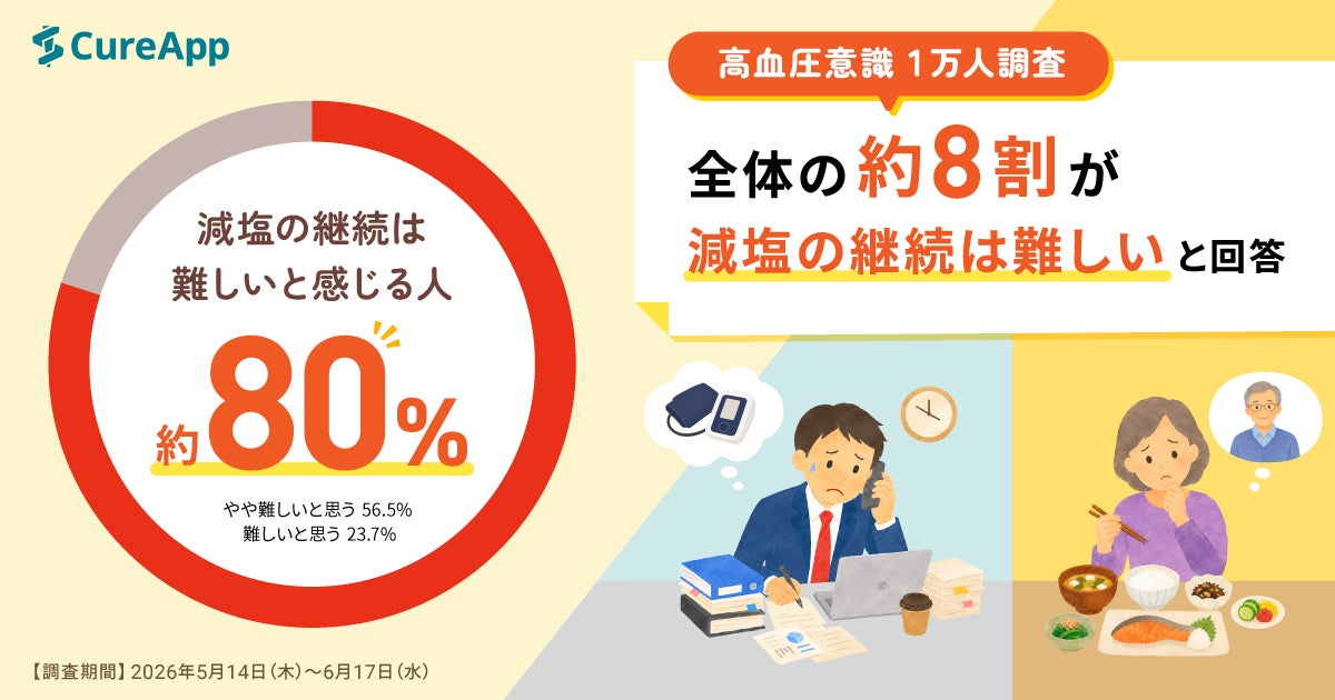 【高血圧意識 1万人調査】全体の約8割が「減塩の継続は難しい」と回答　自分だけでなく家族の血圧を気にかける実態も明らかに | 株式会社CureAppのプレスリリース