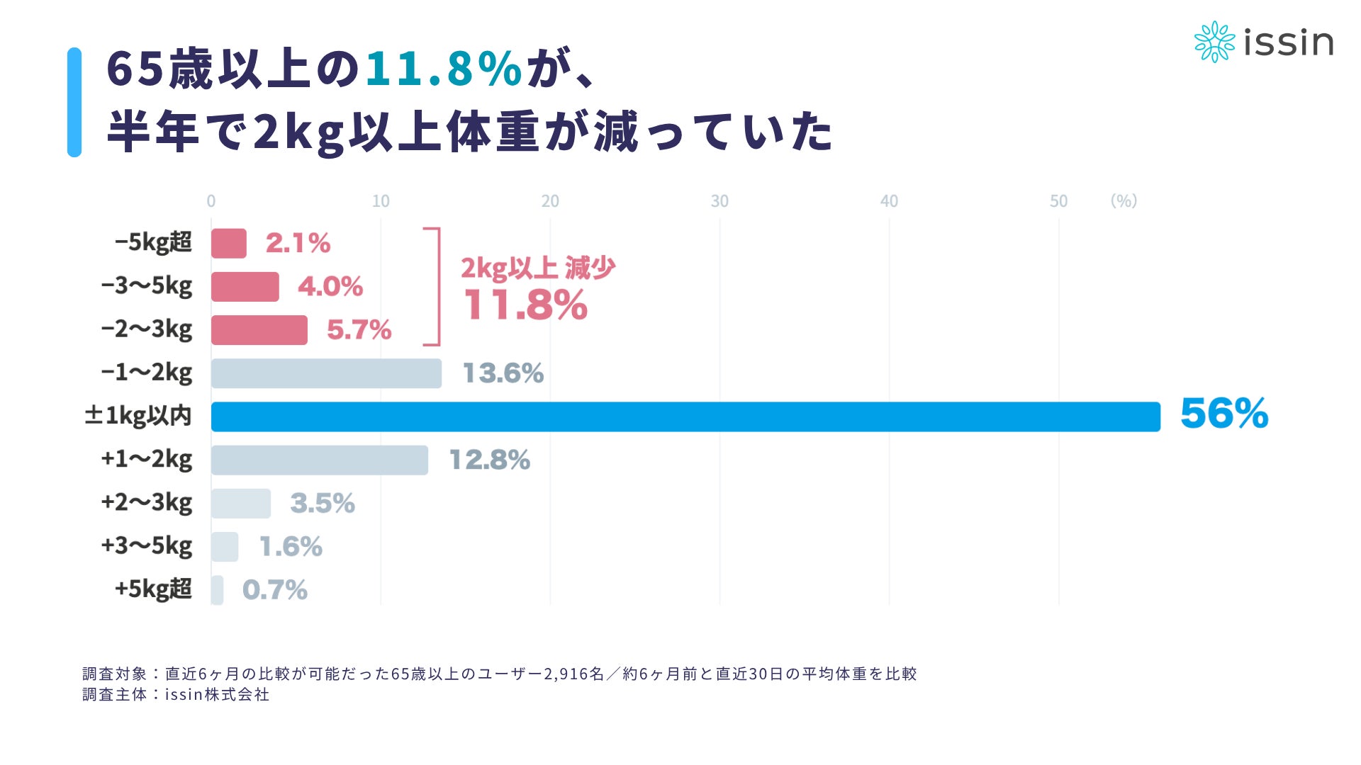 65歳以上の「約8人に1人」が半年で2kg以上減少。「敬老の日」を前に2,916名の体重データを分析。 | issin株式会社のプレスリリース