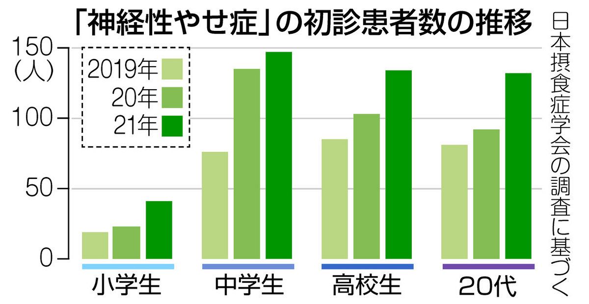 低年齢化進む「摂食症」　看護師が卒論で分析　SNS検索 あふれるリスク　「マンジャロ」効果強調の投稿も：東京新聞デジタル