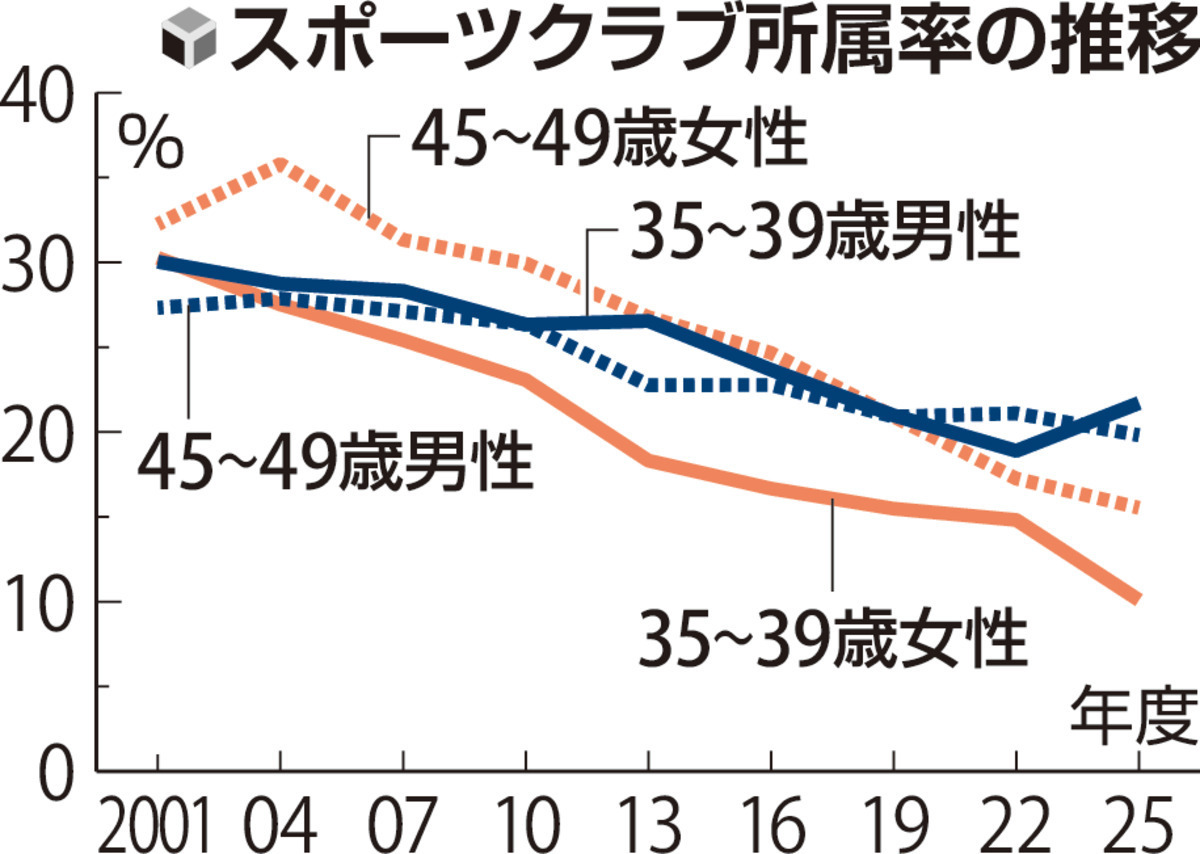 女性の運動クラブ所属減り３０代後半１０・１％、スポーツ庁調査…体力低下し専門家「将来心配」 | ヨミドクター(読売新聞)