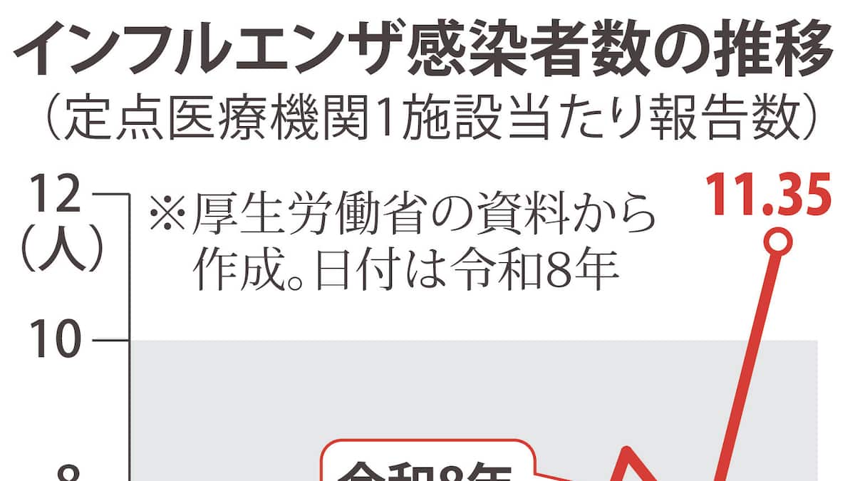 令和8年のインフルエンザは異例の早期流行　「注意報レベル」超え、感染者数は前年の7倍 - 産経ニュース