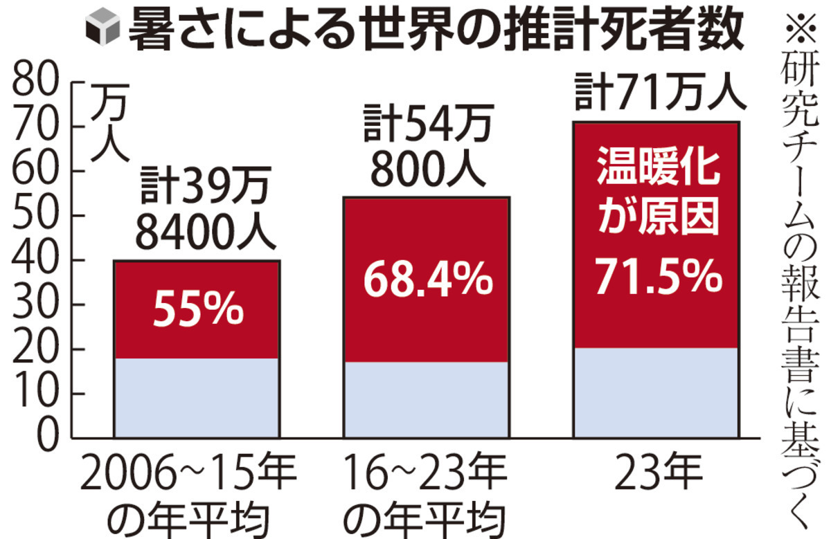 暑さによる死者７１万人、２３年過去最多…ＷＨＯなど発表「気候変動が健康上の緊急事態もたらしている」 | ヨミドクター(読売新聞)
