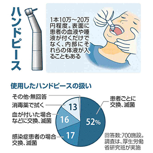 歯科の医療機器使い回し「対策不十分」…厚労省、都道府県に指導依頼 : yomiDr. / ヨミドクター（読売新聞）