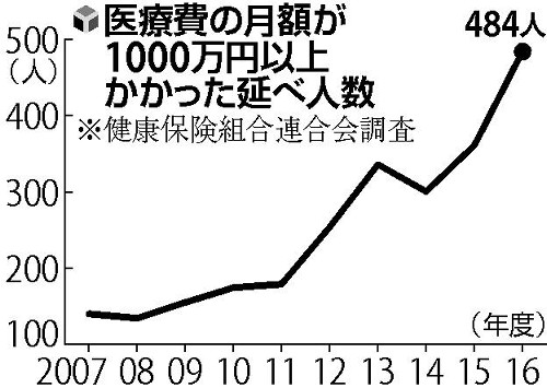 医療費の月額が１０００万円以上、過去最多の４８４人…高額製品の利用者増で : yomiDr. / ヨミドクター（読売新聞）