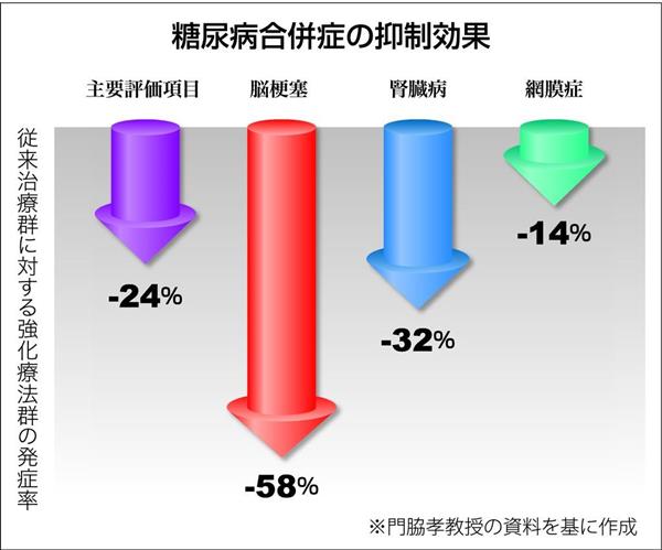 【STOP!メタボリックシンドローム】初めて分かった「安全に血糖を下げながら、脳・心血管疾患を抑制する」日本発の研究 - 産経ニュース