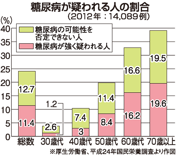 高齢化で増える糖尿病　症状や合併症に差異 （山陽新聞デジタル） - Yahoo!ニュース