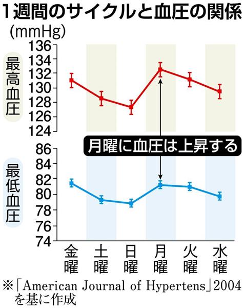 【しっかりチェック!血圧の手帳】月曜日が怖い、血圧の週変動(1/2ページ) - 産経ニュース