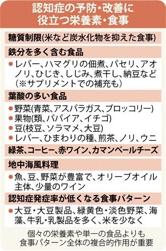 認知症と栄養・食事　糖質制限、野菜・鉄分を - 熊本日日新聞