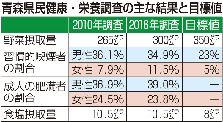 肥満の男性、喫煙女性が増加／16年度青森県民健康・栄養調査 - デーリー東北