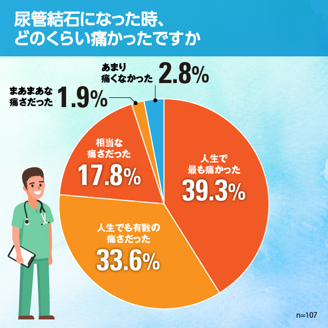 イテテテテ! 「痛みの王様」尿管結石、どのくらいの痛さ? 治療法は?  | マイナビニュース