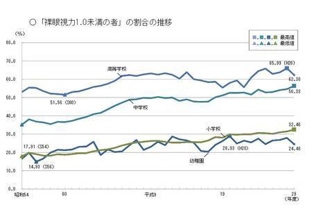 視力1.0未満、小中で過去最多を更新…虫歯は改善続く (リセマム) - Yahoo!ニュース