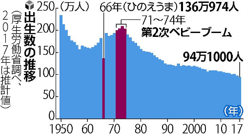 出生数94万人で過去最低…2017年推計 : yomiDr. / ヨミドクター(読売新聞)