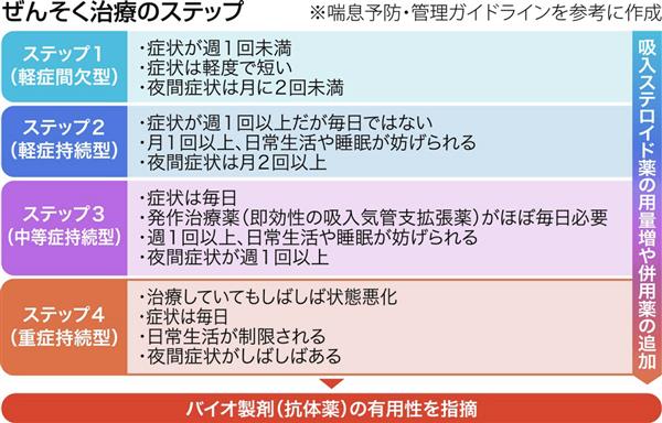 【からだのレシピ】抗体薬、ぜんそく根治に希望 重症患者に新たな選択肢 - 産経ニュース