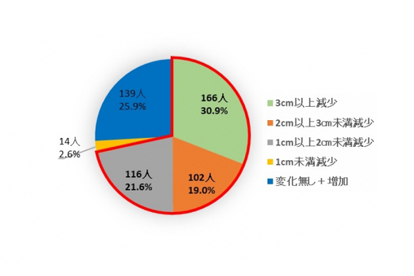 「おにぎりダイエットプログラム」って何? ウエスト13cm減に成功した人も  | マイナビニュース