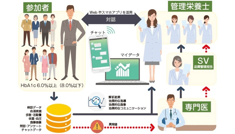 糖尿病、重症化予防はIoTで｜Business & Public Affairs Web Site
