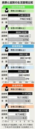 長野　男性平均寿命１位の滋賀と生活習慣比較　上回ったのは…  (1/2ページ) - SankeiBiz（サンケイビズ）