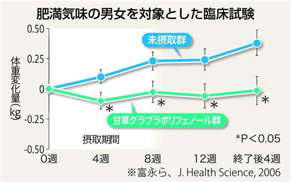 【知ってる！？】甘草ポリフェノール（３）摂取で体重増加を抑制 - 産経ニュース