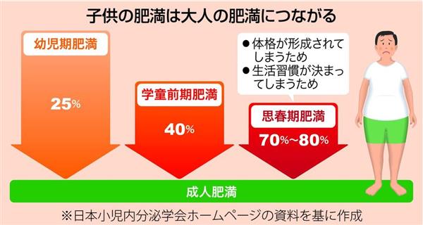 【ＳＴＯＰ！メタボリックシンドローム】子供の肥満改善　「高度肥満」に受診通知（1/3ページ） - 産経ニュース