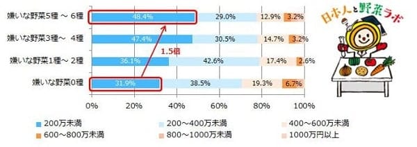 嫌いな野菜が多いと低年収に、たまねぎ嫌いはプライベート重視　「小さい頃の食育が、働き方の志向性にも影響」？ - キャリコネニュース