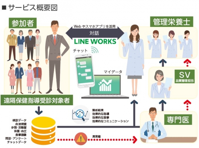 遠隔での特定保健指導サービスにLINE WORKSを導入サービスの利便性を向上させて特定保健指導の実施率向上に貢献：時事ドットコム