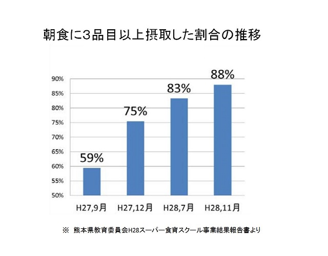 誰と何を食べた？　レコーディング食育のすすめ：朝日新聞デジタル