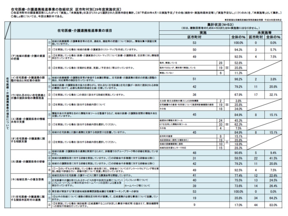 東京都、在宅医療・介護の連携に向けた取り組み進むが、医療関係者への研修に若干の遅れ | メディ・ウォッチ | データが拓く新時代医療