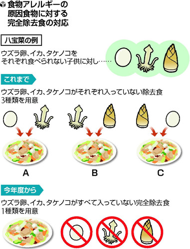 津の学校給食 アレルギー食物を完全除去 地域 読売新聞 Yomiuri Online ニュース Eatreat 津の学校給食 アレルギー食物を完全除去 地域 読売新聞 Yomiuri Online ニュース Eatreat