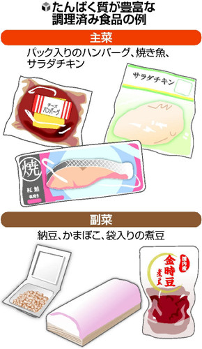 たんぱく質摂取　低栄養防ぐ : yomiDr. / ヨミドクター（読売新聞）