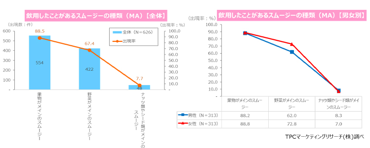 スムージー／男性は「野菜の栄養がしっかり摂れる健康志向」商品に関心（2018.05.18）｜流通ニュース