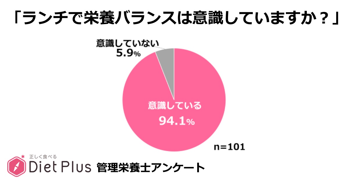 【ダイエットプラス調査】管理栄養士の9割が「ランチで栄養バランスを意識」、7割が「腹八分目」まで食べると回答｜メドピア株式会社のプレスリリース