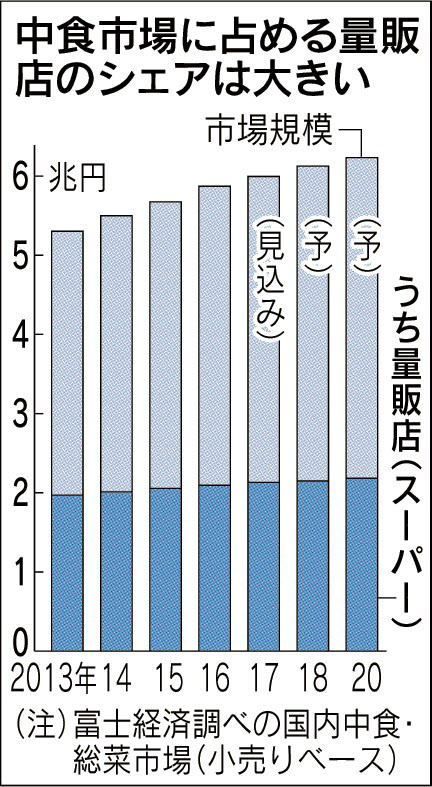 伸びる中食、健康志向　　：日本経済新聞