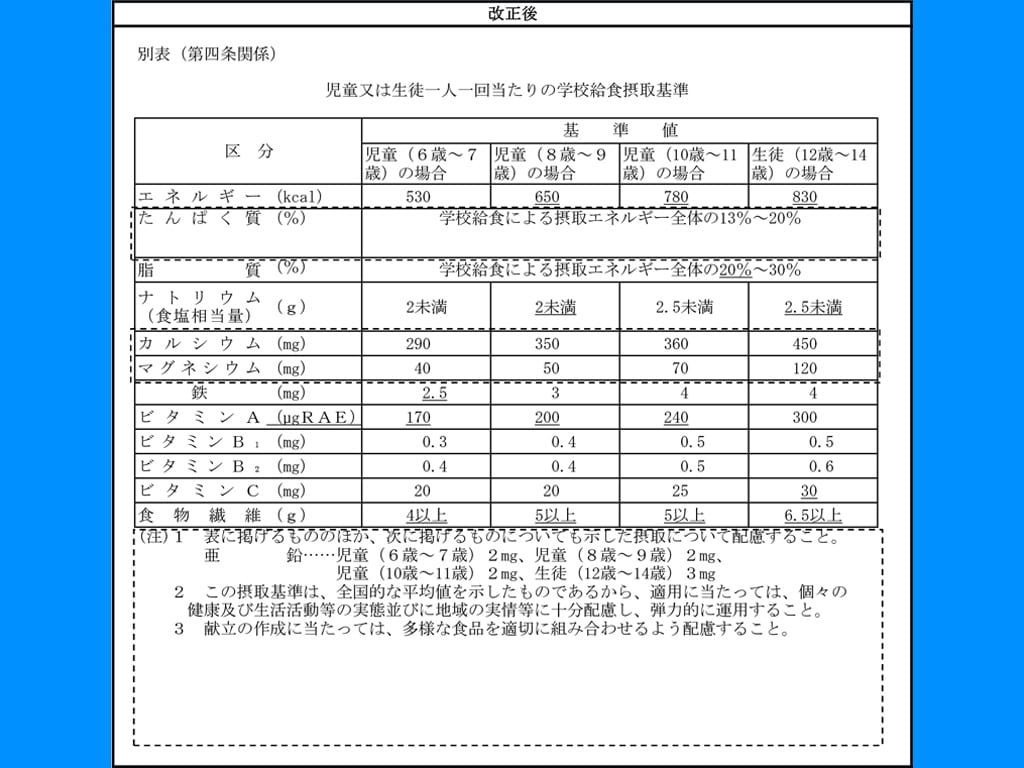 給食実施基準を8月に改正 8～14歳でエネルギー増 | 教育新聞 電子版