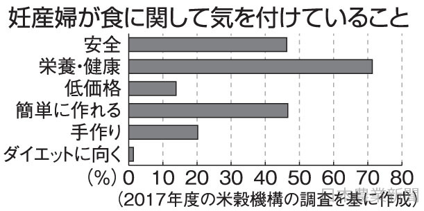 妊産婦ご飯食支持　栄養バランスを高評価　簡便さ重視傾向強まる　米穀機構調査